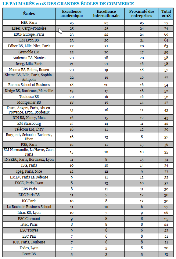 Classement l'étudiant 2018